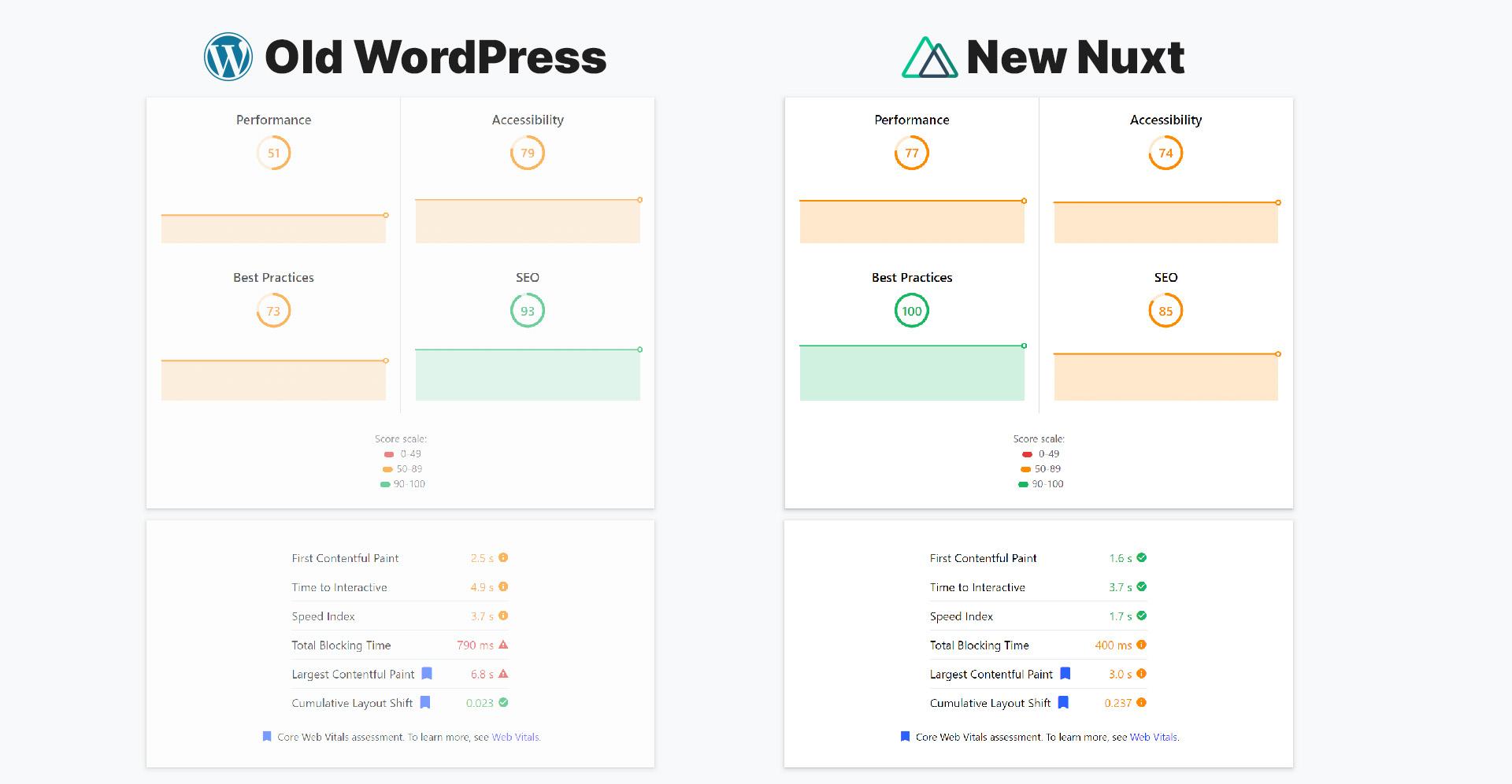 wordpress vs nuxt speed comparison