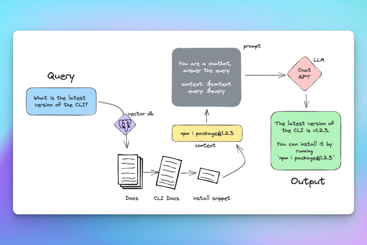 A diagram showing how a user's input question is paired with the response from the vector database before asking ChatGPT to transform the request into a response.