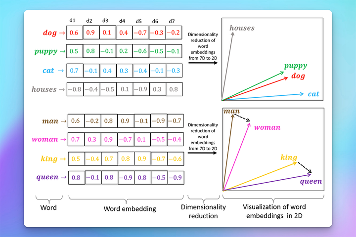 Word2Vec embedding demonstration showing words represented as columns of data