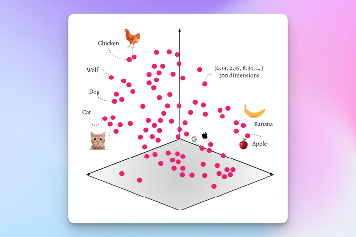 A 3d space filled with groups of like objects. Each group is represented by a vector, and the distance between two groups is represented by the distance between their vectors.