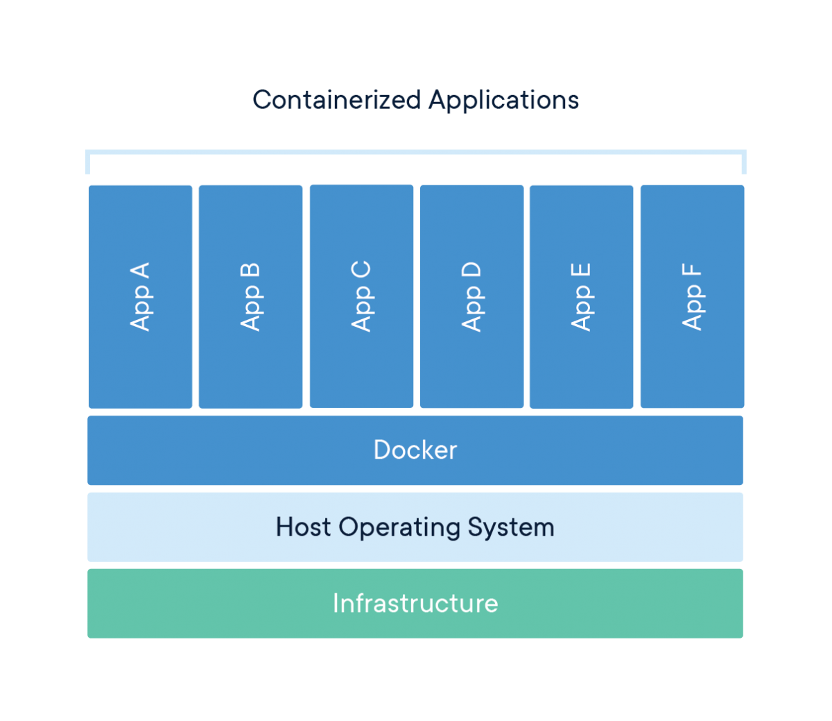 What is a container?