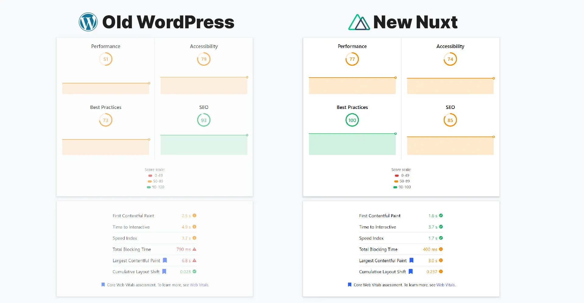 wordpress vs nuxt speed comparison